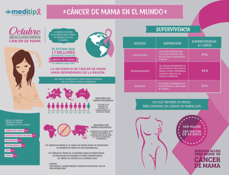 Infografía Sobre Cáncer De Mama En El Mundo Meditip El Portal De La Salud 7584